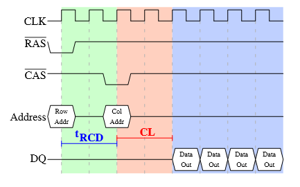 DRAM elérés Először a címvonalra rakjuk a sor címet, közben az RAS vonal aktív Majd t RCD idő elteltével a