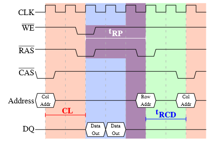 DRAM elérés A következő eléréshez a RAS vonalnak újra kell töltődnie, ehhez t RP idő kell A t
