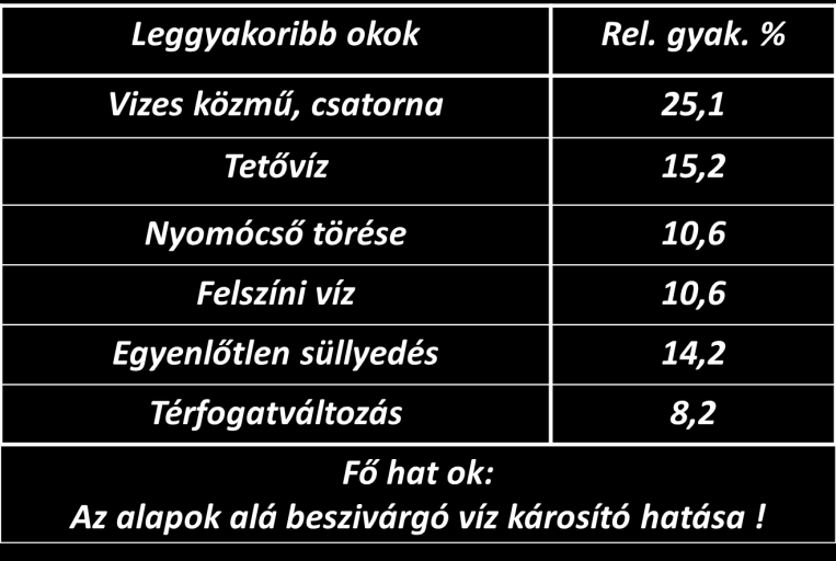 süllyedés: 14 % Példa: víz okozta károk 81.