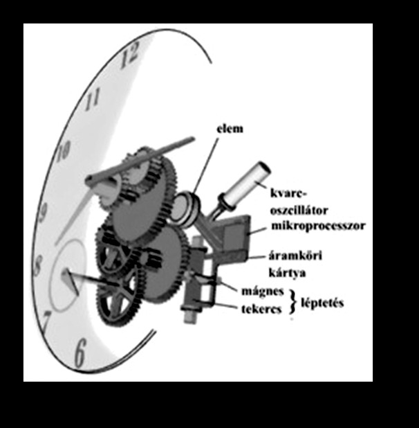 5. Korszerű időmérő eszközök A hetvenes években jelentek meg az első kvarcórák" és ezzel megkezdődött a mechanikus időmérőeszközök végkorszaka.
