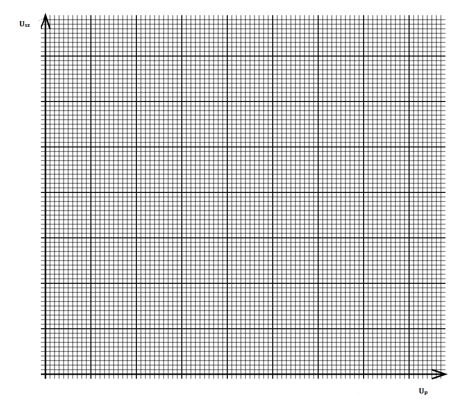 KÍSÉRLETI JEGYZŐKÖNYV, FELADATOK 1) a) Állítsa össze a rajz szerinti kapcsolást (N p =400, N sz =1600)! munkafuzet.tancsics.hu b) Kapcsoljon a primer tekercsre 2V váltakozó feszültséget!