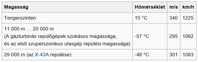 1. példa: Nézzük a CPDLC-t Az ATC utasítást ad a sebesség M0.