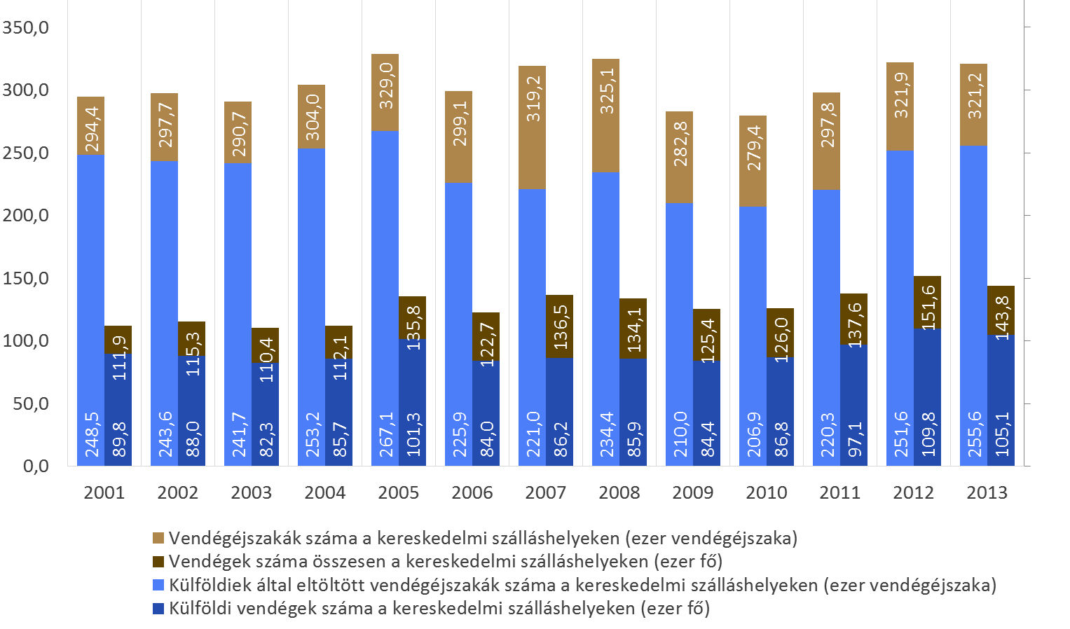 Budapest Főváros XIV. kerület Zugló Önkormányzata Zugló ITS PEST-BUDAPEST KONZORCIUM 60. ábra: Vendégéjszakák és vendégek száma kereskedelmi szálláshelyeken Zuglóban, 2001-2013.