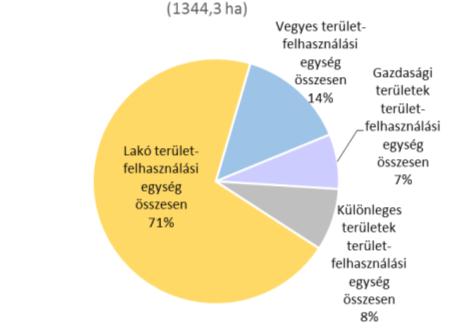 Budapest Főváros XIV. kerület Zugló Önkormányzata Zugló ITS PEST-BUDAPEST KONZORCIUM A lakóterületeken belül a nagyvárosias telepszerű és a kisvárosias területfelhasználás dominál.