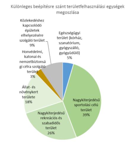 Az FRSZ szerint a beépítési sűrűség kétféle értékre tagolódik, hogy a területhasználat kiszolgálásához szükséges parkolási infrastruktúra épületen belüli biztosítása támogatott legyen.