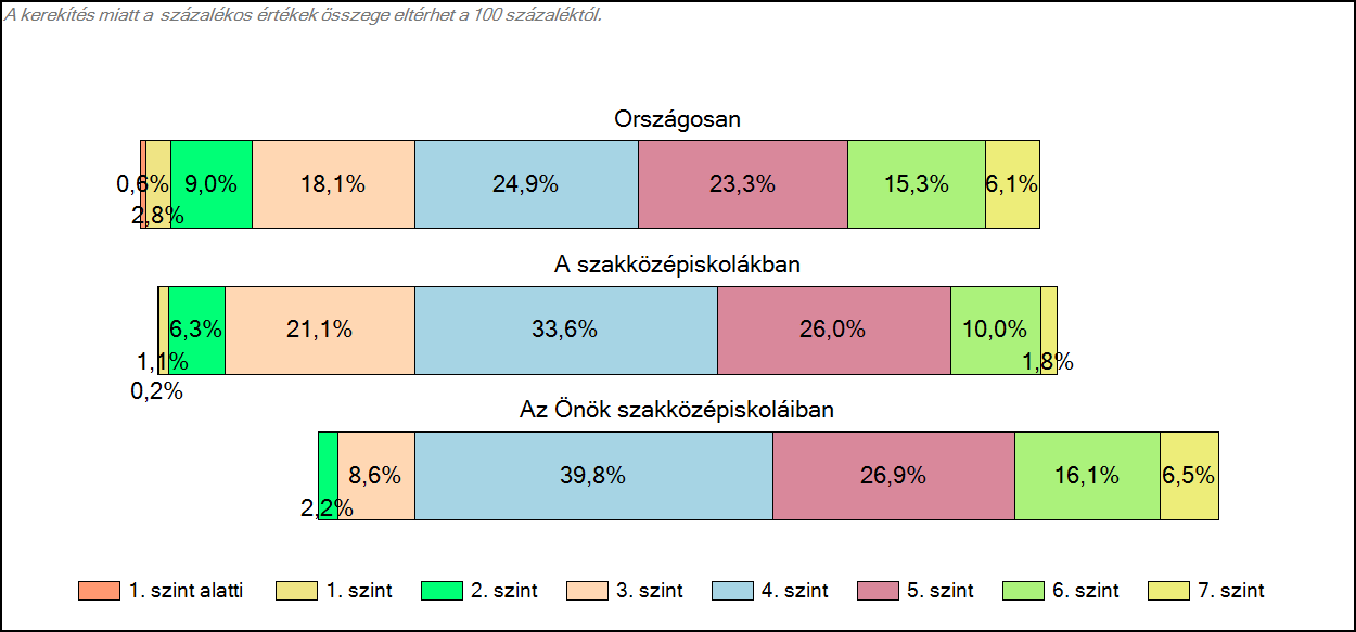 1c Képességeloszlás Az országos eloszlás, valamint a tanulók eredményei a szakközépiskolákban és az Önök