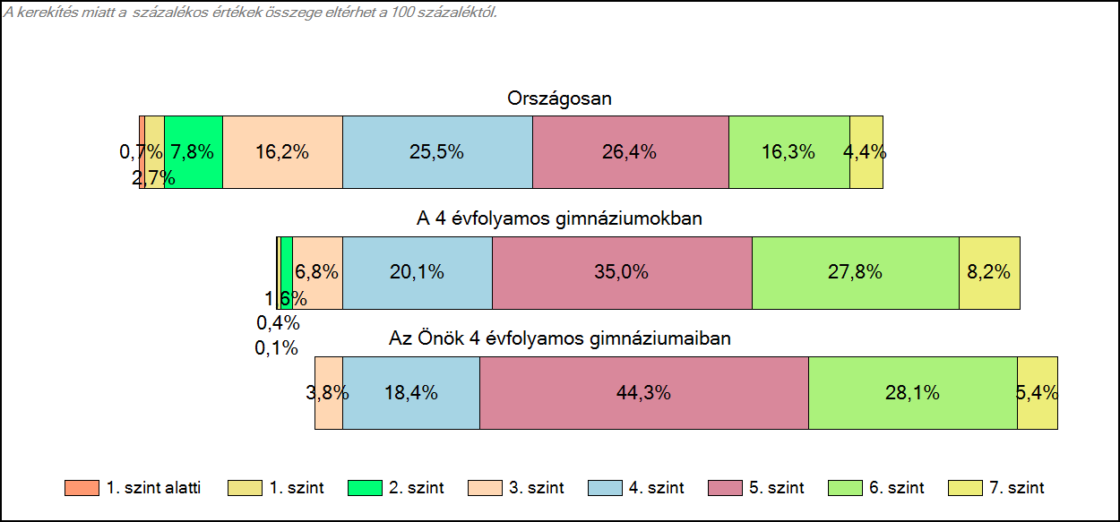 1c Képességeloszlás Az országos eloszlás, valamint a tanulók eredményei a 4 évfolyamos gimnáziumokban és az Önök 4