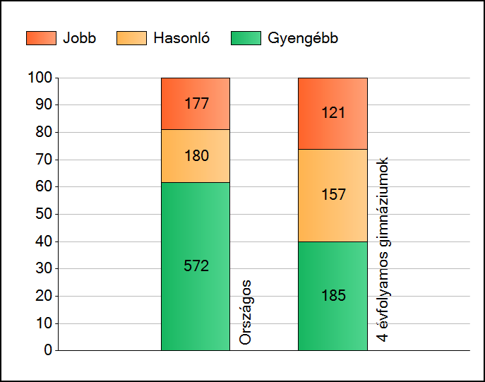 1a Átlageredmények Az intézmények átlageredményeinek összehasonlítása Matematika A szignifikánsan jobban, hasonlóan, illetve gyengébben teljesítő intézmények száma és aránya (%) A tanulók