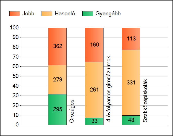 1a Átlageredmények Az intézmények átlageredményeinek összehasonlítása Szövegértés A szignifikánsan jobban, hasonlóan, illetve gyengébben teljesítő intézmények száma és aránya (%) A tanulók