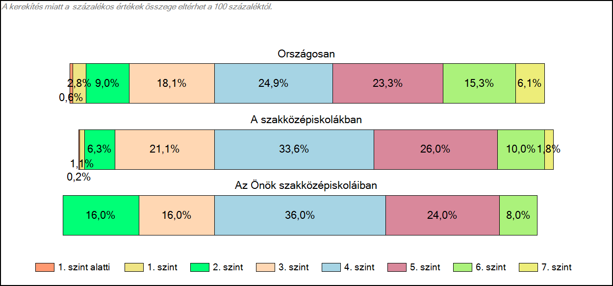 1c Képességeloszlás Az országos eloszlás, valamint a tanulók eredményei a szakközépiskolákban és az Önök