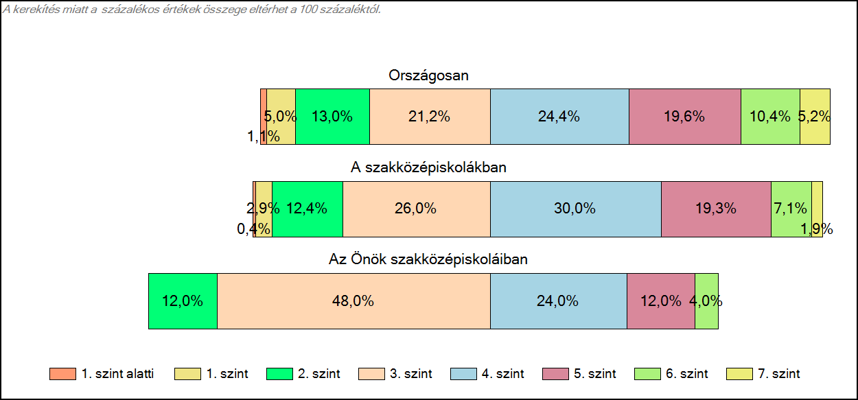 1c Képességeloszlás Az országos eloszlás, valamint a tanulók eredményei a szakközépiskolákban és az Önök