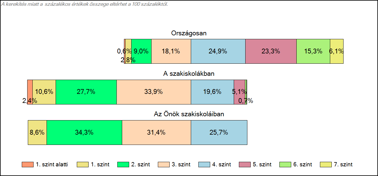 1c Képességeloszlás Az országos eloszlás, valamint a tanulók eredményei a szakiskolákban és az Önök