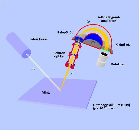 Felületek és vékonyrétegek vizsgálati módszerei (Csóka Balázs) A fotoelektromos hatás által okozott változások A fotoelektromos hatást Hertz fedezte fel (1887), és Einstein is vizsgálta (1905).