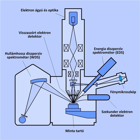 Felületek és vékonyrétegek vizsgálati módszerei (Csóka Balázs) Egy pásztázó elektronmikroszkóp (SEM) készülék vázlatos felépítése Hagyományos SEM készülékben csak