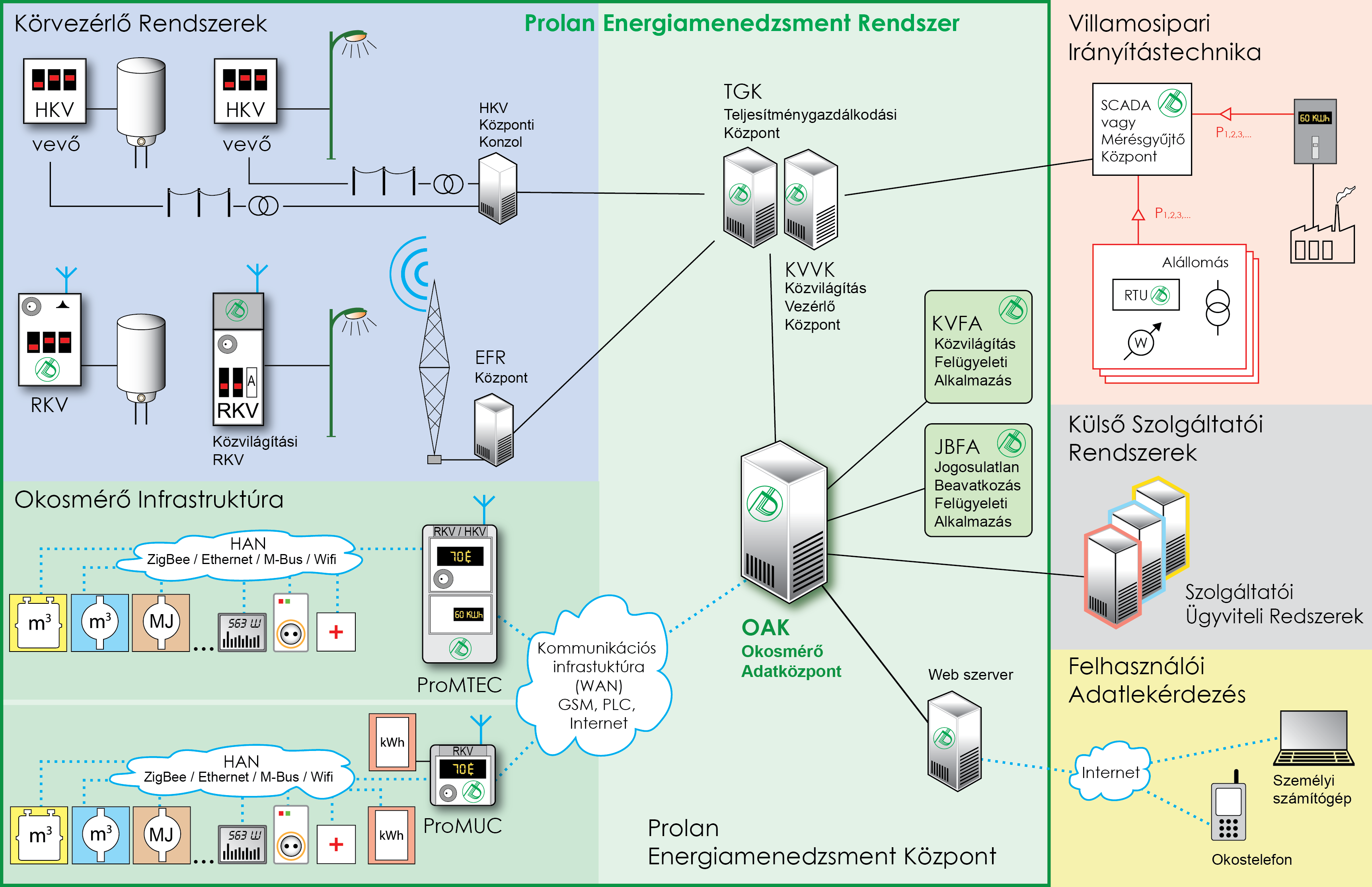 2. ábra. Prolan energiamenedzsment-rendszer [13].