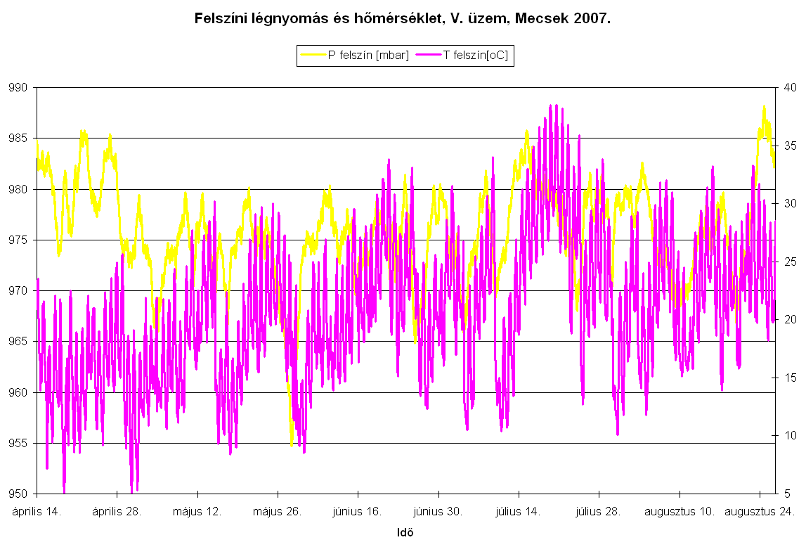 8. ábra: Szuadó-barlang Sára-forrásánál mért radon