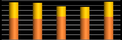 milliárd forint milliárd HUF ágazat hitelállománya 2013 decemberében 337,1 milliárd forint volt, amely 2010 óta összesen 11,9 százalékkal (45,7 milliárd forinttal) mérséklődött.