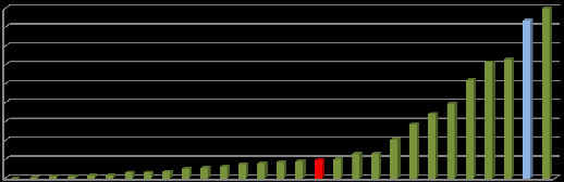 nagyobb a visszaesés (-4,2%), de az új tagországok esetében is csökkenés figyelhető meg (-3,6%).