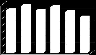 20. ábra: Néhány szántóföldi növény termésének alakulása (2009 2013 évek átlaga = 100,0%) 140% 122,7% 134,7% 121,5% 131,6% 117,9% 120% 101,9% 100% 80% 60% 40% 20% 0% Búza Kukorica Napraforgó Repcemag