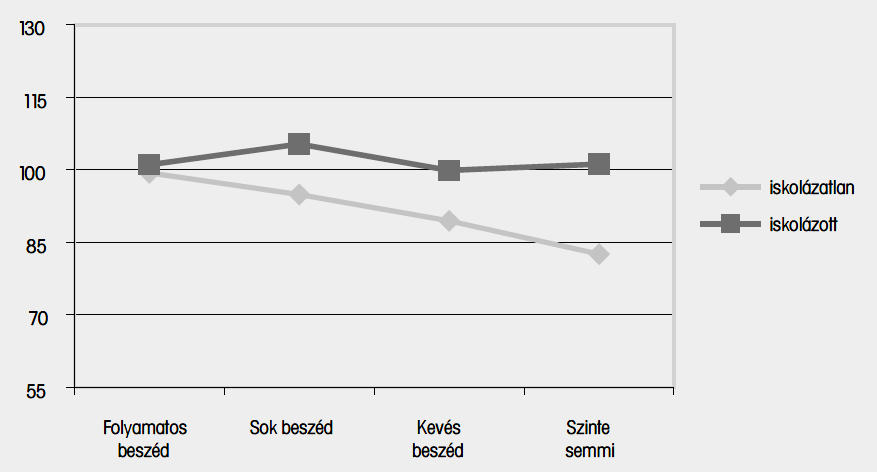6. ábra A gyermek 6 éves kori IQ-jának alakulása az anya iskolázottsága és a gyermek gondozása közben megfigyelt kommunikációs jellemzői szerint 28 Folyamatos szülő-gyerek kommunikáció mellett - akár