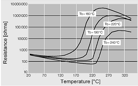 tulajdonságokat mutat, pozitív hőmérsékleti tényezőjű ohmos ellenállással, ezért használják pozitív hőmérsékleti tényezőjű ellenállásként.