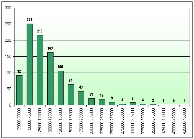 7.3. ábra: A lefolyástalanná váló Pannon-tó sótartalmának 8 -ről 15 -re való emelkedéséhez szükséges időtartam gyakorisági eloszlása a számítás 1000 alkalommal, a bizonytalanul ismert peremfeltételek