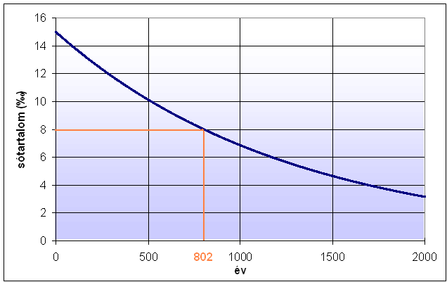 7.4. ábra: A Pannon-tó sótartalmának változása 15 kiindulási értékről, 2500 m 3 /s vízhozamú folyó kilépését feltételezve, figyelembe véve a kifolyó víz sótartalmának évről évre bekövetkező