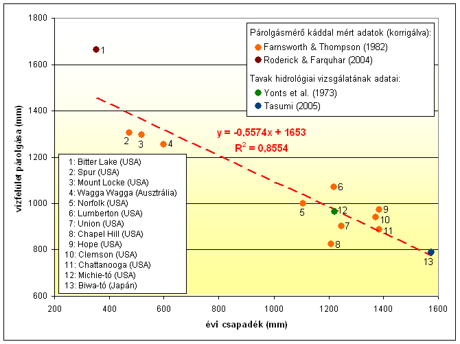 7.5. ábra: Szabad vízfelületek párolgása a pannon-medencebeli késő-miocénhez hasonló éghajlatú (14,0 16,5 C közötti évi középhőmérséklet, minden évszakban jelentős csapadék) mellett, a csapadék