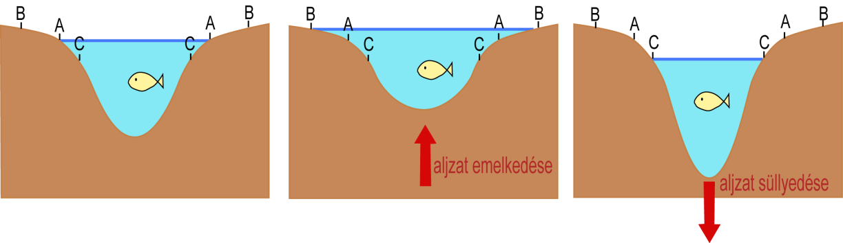 regresszió, illetve relatív vízszintesés jelentkezik.