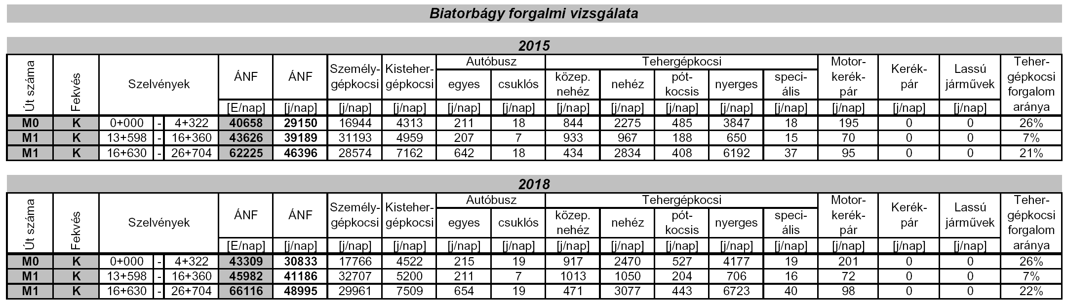 BIATORBÁGY HELYI ÉPÍTÉSI SZABÁLYZATÁNAK ÉS SZABÁLYOZÁSI TERVÉNEK MÓDOSÍTÁSA 26 A település forgalmi vizsgálata A forgalmi v izsgálatot az országos forgalomszámlálási adatokból az e-ut 03.01.