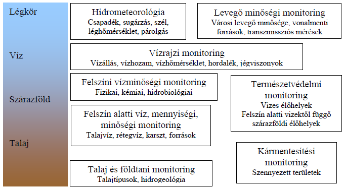 KÖRNYEZETI MONITORING