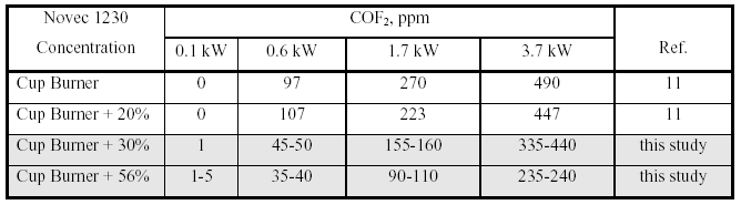 A Hughes Associates jelentése, COF2 B oltóanyag, egy fluortartalmú keton (A jelentés következtetése: a B oltóanyag körülbelül kétszeres mennyiségben hoz létre COF2-t mint a