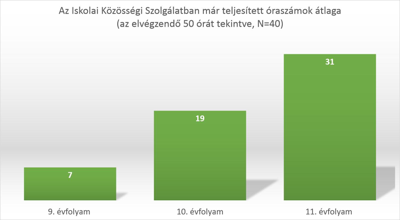 Az is egyértelmű tapasztalat, hogy az első évfolyamokon az IKSZ lassabban került megszervezésre, ezért kevesebb idő állt a diákoknak rendelkezésre az 50 óra teljesítésére, míg az alsóbb évfolyamokon