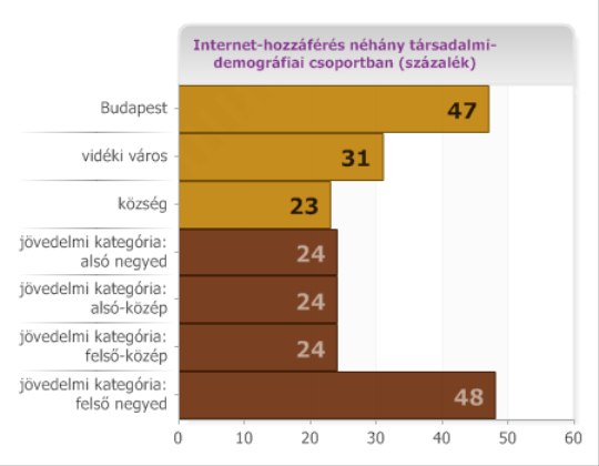 A második ábra az internet-hozzáférést teszi láthatóvá néhány társadalmi-demográfiai csoportban. A nők és férfiak tekintetében ez a százalék megegyezik, 31-31.