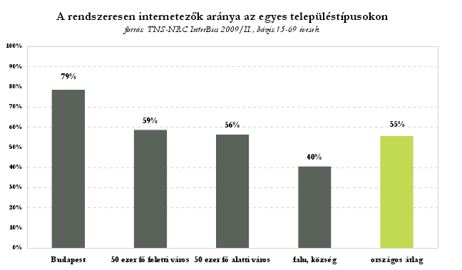 Hazánk területén nagy eltérés figyelhető meg a különböző településtípusokon internetezők arányát tekintve.