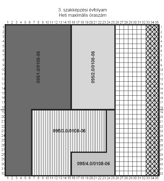 Valamennyi épületgépész szakmai elágazás harmadik szakképzési évfolyamon azonos óraszámmal, de eltérő tartalommal szakmai képzést tanul szakirányának megfelelően.