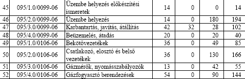 Egyéb feltételek, információk, beszámítható előzetes tanulmányok A beszámítható előzetes tanulmányok meghatározásakor az Útmutató az Épületgépészeti csőhálózat- és berendezés-szerelő szakképesítés