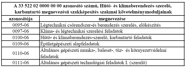 A munkaterületet a szabályoknak megfelelően alakítja ki Betartja és betartatja a szelektív hulladékgyűjtés szabályait Betartja és betartatja a veszélyes anyagok kezelésére vonatkozó előírásokat Részt