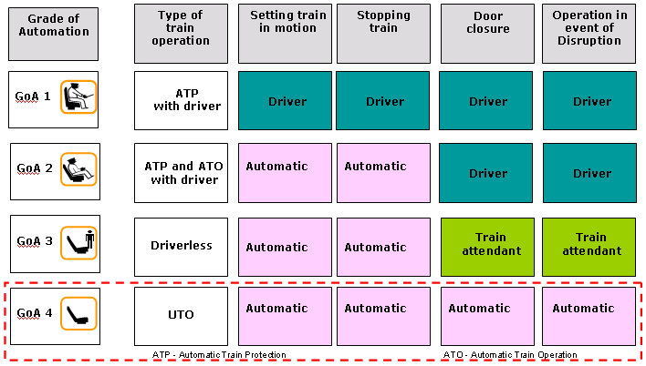 GoA (Grade of Automation az