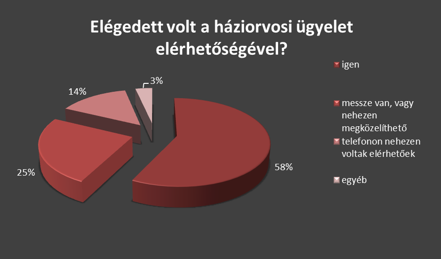 4.5 Háziorvosi ügyeleti ellátás A következő két kérdés a helyben elérhető egészségügyi szolgáltatások közül a háziorvosi ügyeletet vizsgálja. 16.