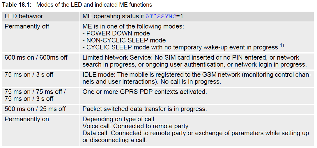 MDM RDY: Modem készenlét piros Inicializáláskor a LED gyorsan villog (kb. másodpercenként 2-szer), majd ha a modem már elérhető és aktívan működik a GSM hálózaton, akkor sokkal ritkábban.