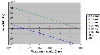 Az elmozdulás regisztrátum karakterisztikája a kiindulási energia és a vákuum nagyságának függvényében változott, de a jellegzetessége mindegyik esetben azonos maradt.