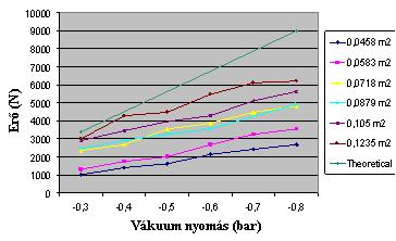 12. ábra Szakítóerő kapcsolata a leszorított felületekkel, különböző vákuum-értékek esetén, forgácslapnál Dinamikus vizsgálat vákuumos munkadarab megfogásnál A dinamikus teszteknél az elsődleges