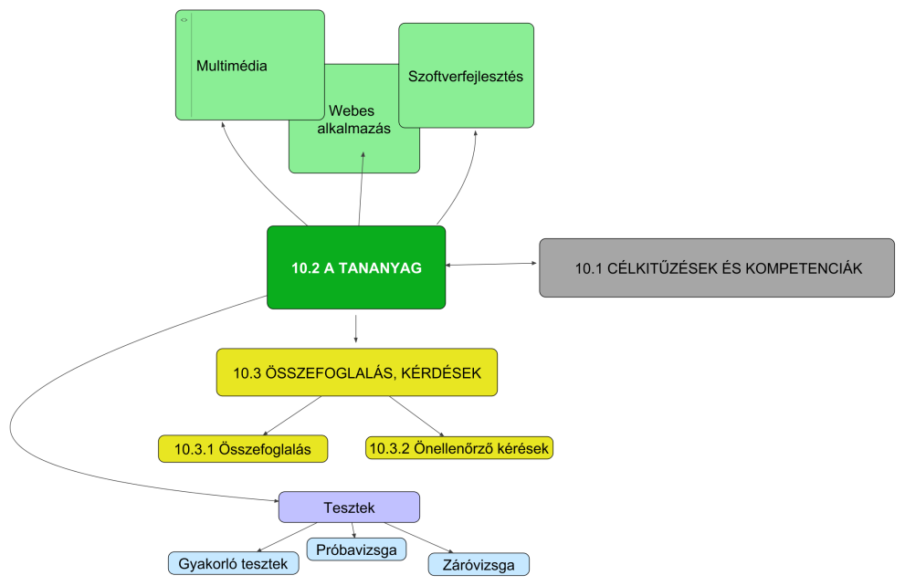 10. MELYIK PLATFORMOT VÁLASSZAM? 10.1 CÉLKITŰZÉSEK ÉS KOMPETENCIÁK Multimédia webes alkalmazás szoftverfejlesztés?