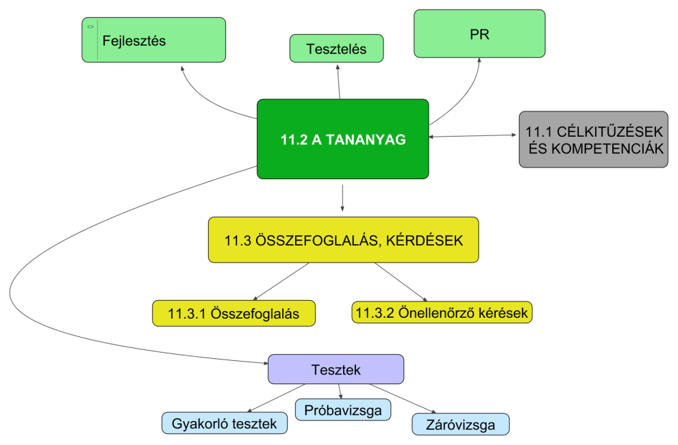 11. TESZTELÉS. UTÓMUNKÁLATOK. A PROJEKTMUNKA PR-JA 11.