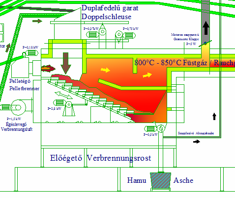 2.5. Az üzemeltetés ismertetése A rendszer felfűtése az automatikus vezérléssel ellátott pellet-égők (1 db az előégetőben, 3 db az utóégetőben; 2-3. ábra) bekapcsolásával indul.