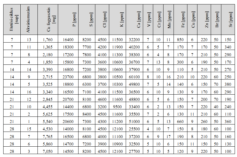 8. táblázat: Etetési ciklus, réz fogyasztás, elemkoncentrációk (ED-XRF módszer)