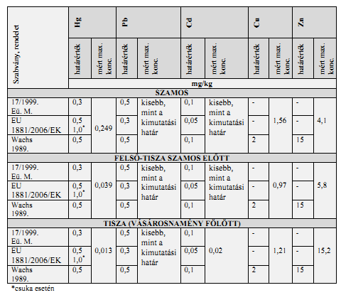 4. A halak húsában megengedhető és mért maximális nehézfém