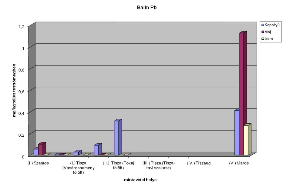 5/ a ábra: Balin minták Hg koncentrációja [mg/kg] teljes testtömegben