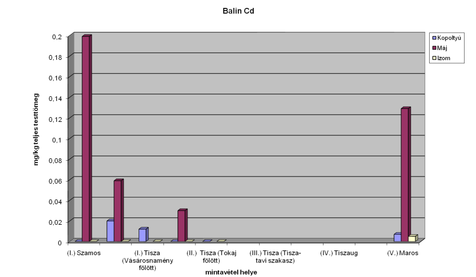 5/ c ábra: Balin minták Cu koncentrációja [mg/kg] teljes testtömegben